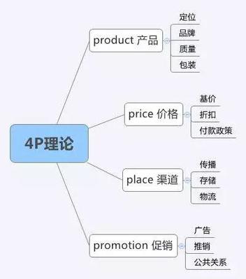 3000字干貨帶你了解市場營銷的八大基本理論工具